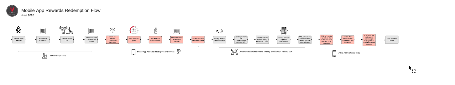 Rewards redemption flow